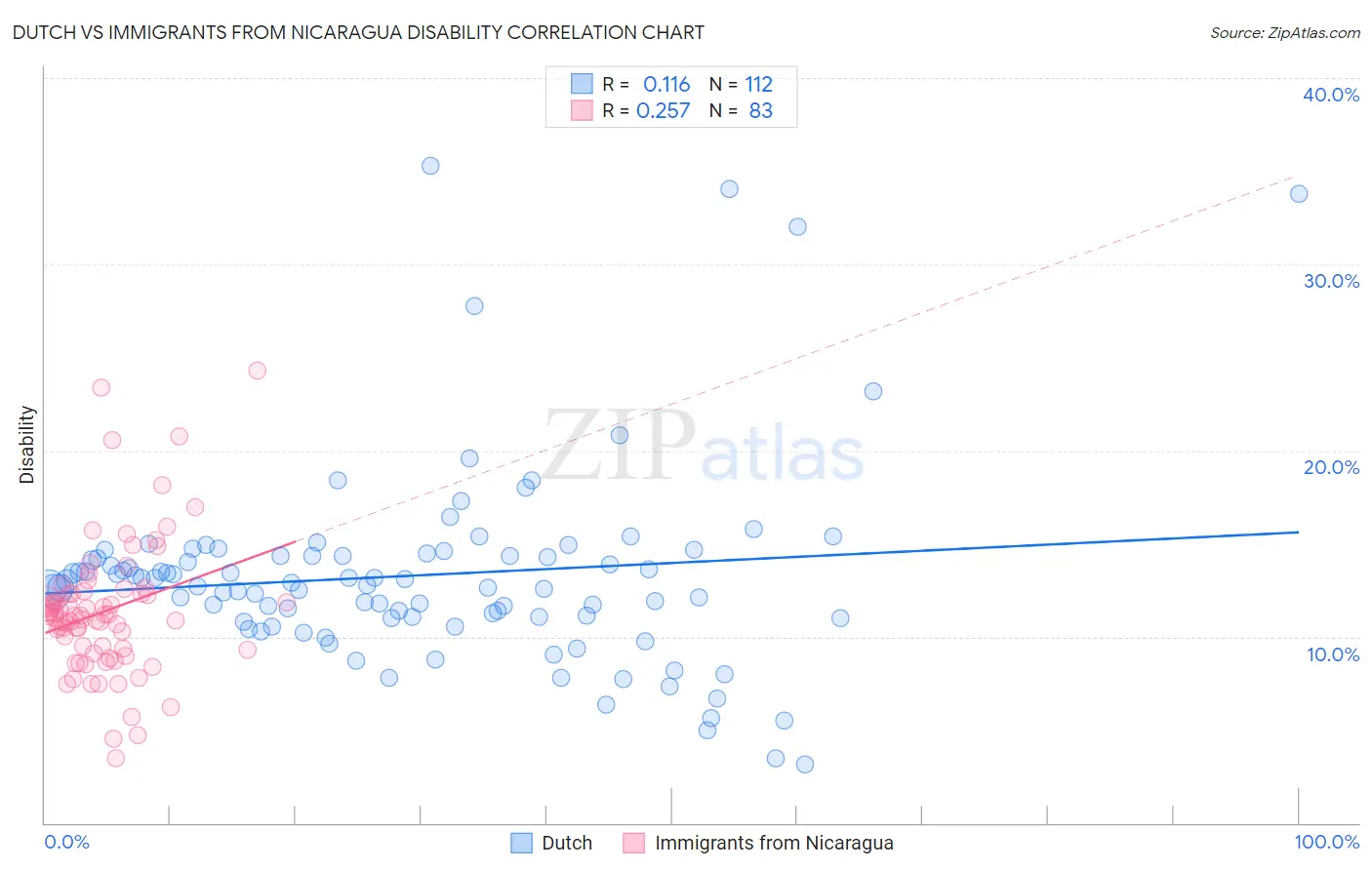 Dutch vs Immigrants from Nicaragua Disability