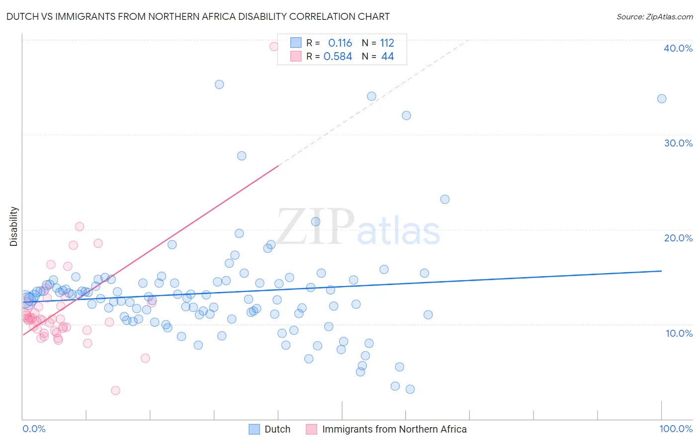 Dutch vs Immigrants from Northern Africa Disability