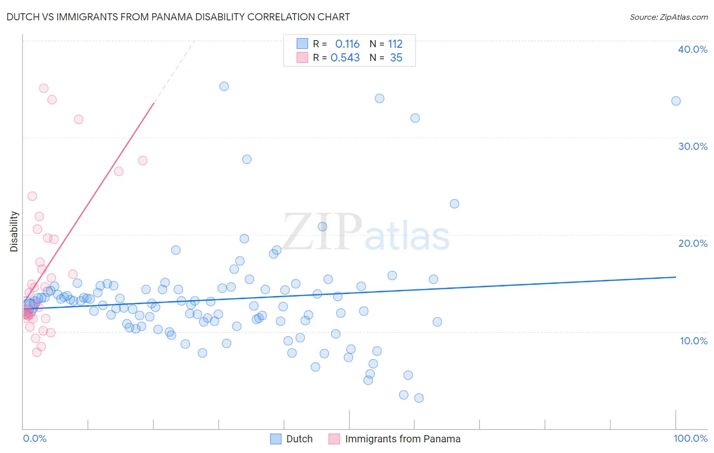 Dutch vs Immigrants from Panama Disability