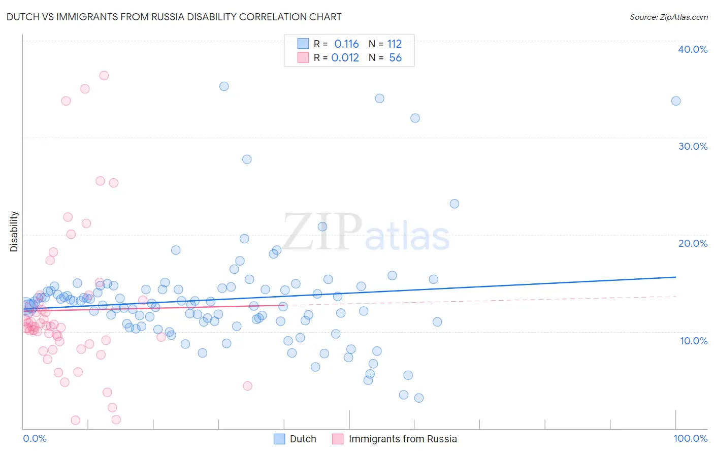 Dutch vs Immigrants from Russia Disability