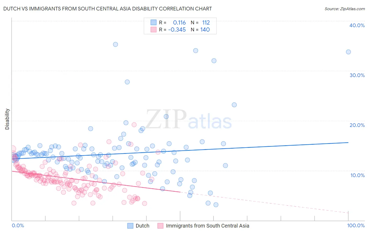 Dutch vs Immigrants from South Central Asia Disability