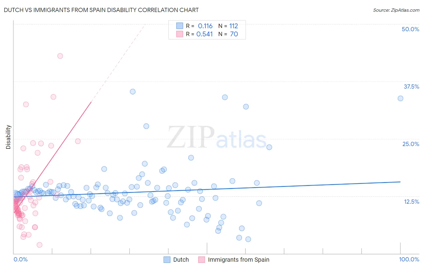 Dutch vs Immigrants from Spain Disability