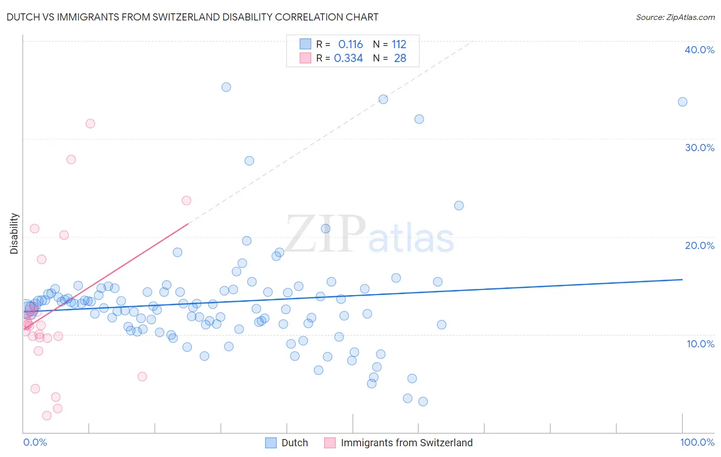 Dutch vs Immigrants from Switzerland Disability