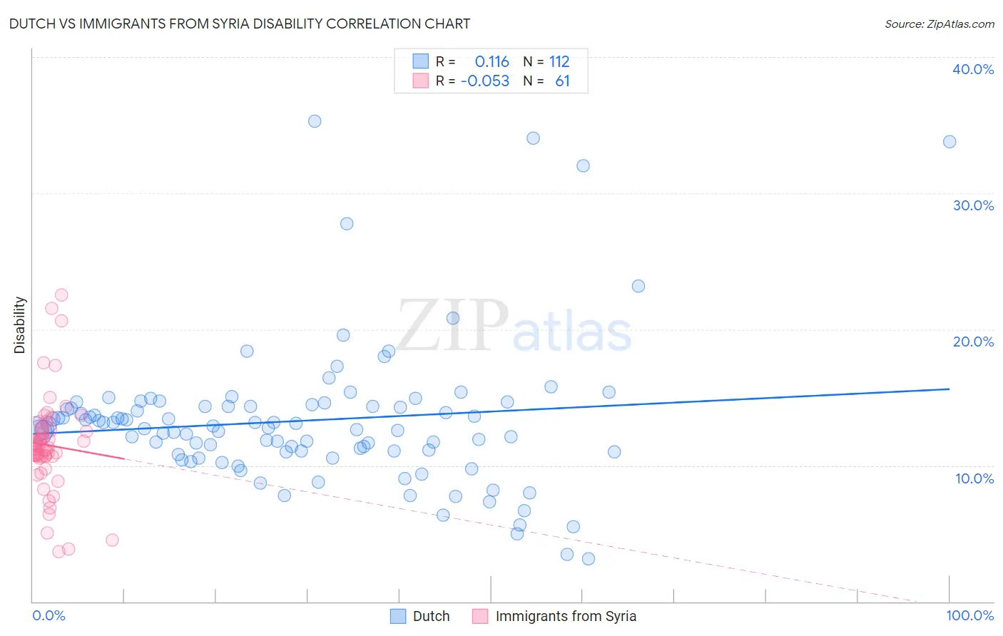 Dutch vs Immigrants from Syria Disability