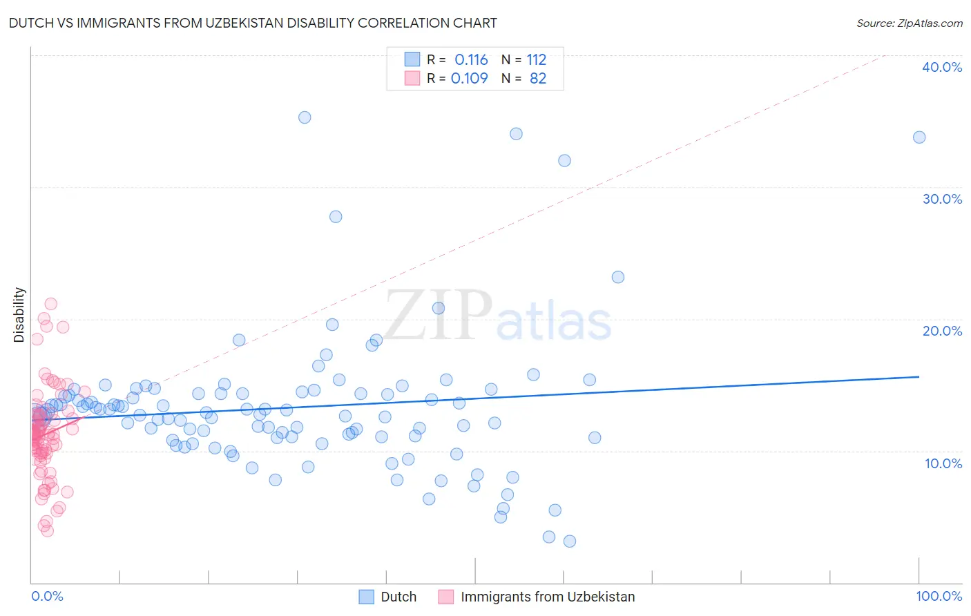 Dutch vs Immigrants from Uzbekistan Disability