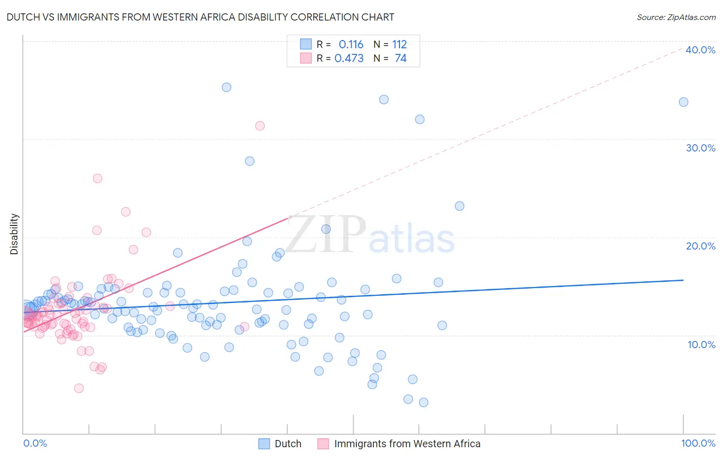 Dutch vs Immigrants from Western Africa Disability