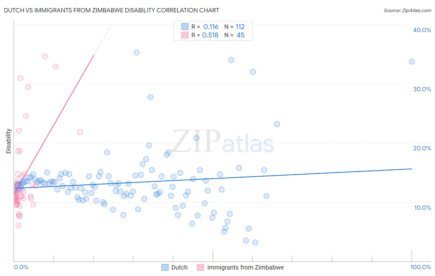 Dutch vs Immigrants from Zimbabwe Disability