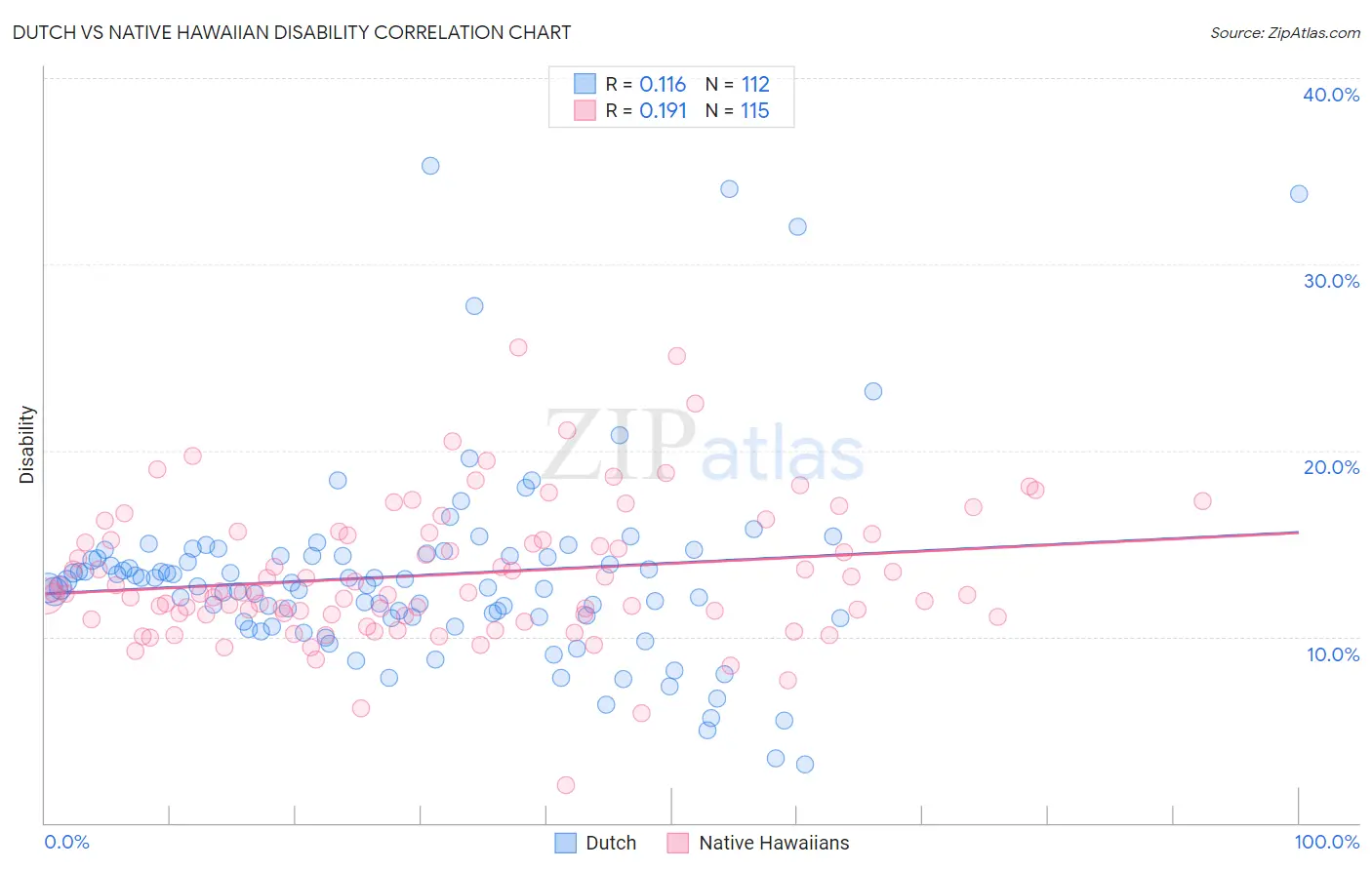 Dutch vs Native Hawaiian Disability