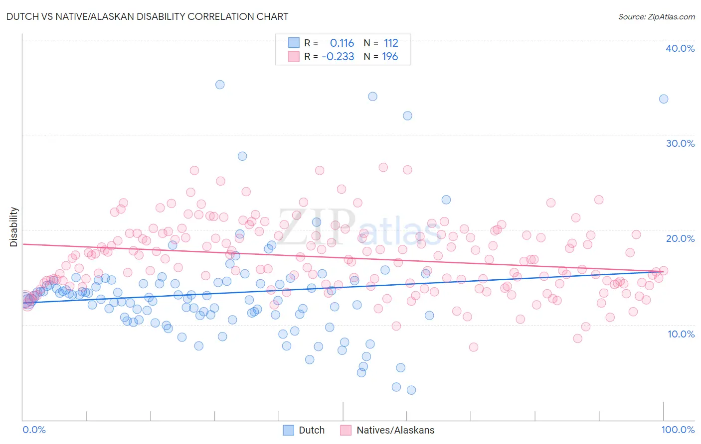 Dutch vs Native/Alaskan Disability