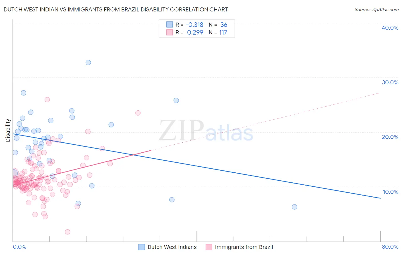 Dutch West Indian vs Immigrants from Brazil Disability