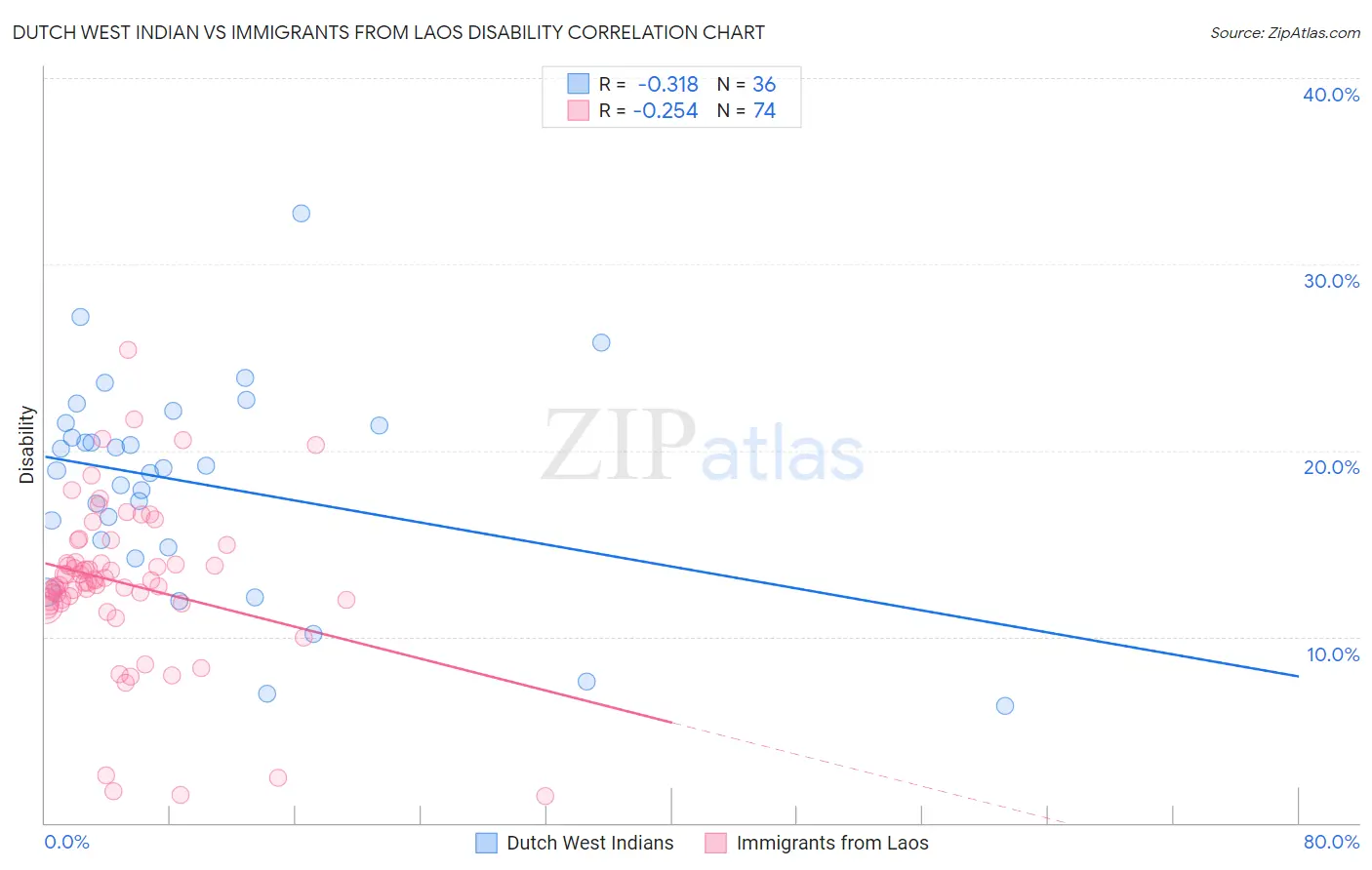 Dutch West Indian vs Immigrants from Laos Disability