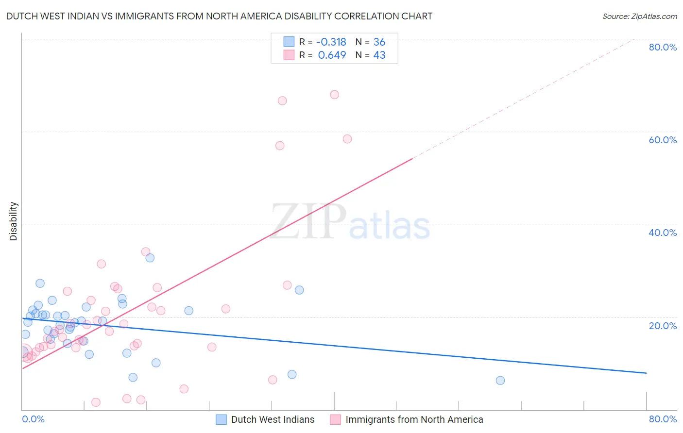 Dutch West Indian vs Immigrants from North America Disability