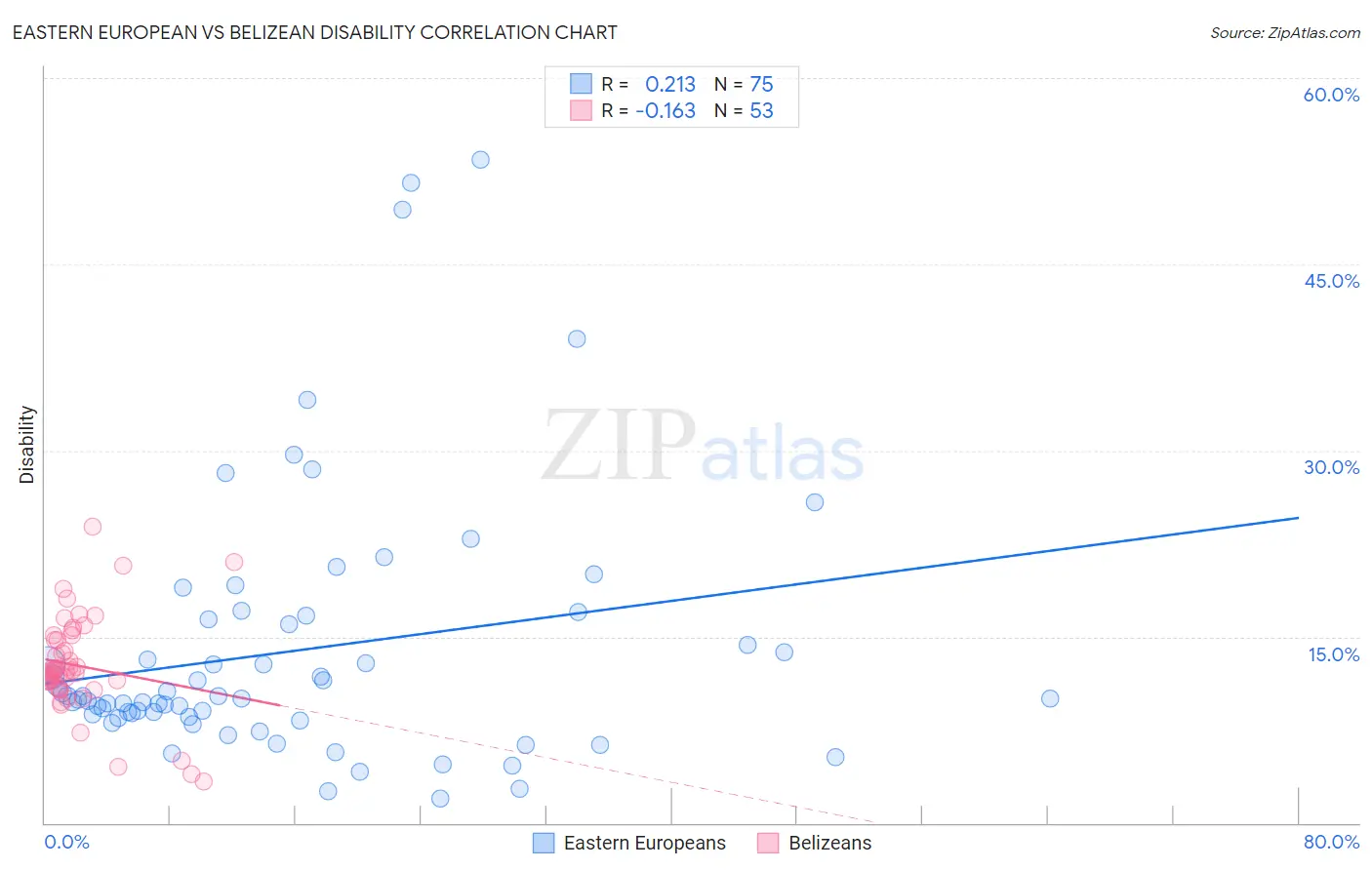 Eastern European vs Belizean Disability