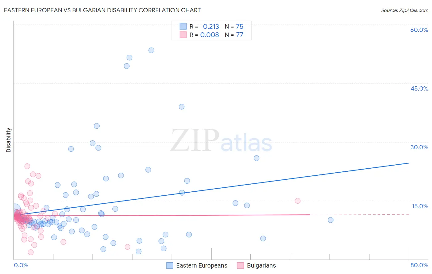 Eastern European vs Bulgarian Disability