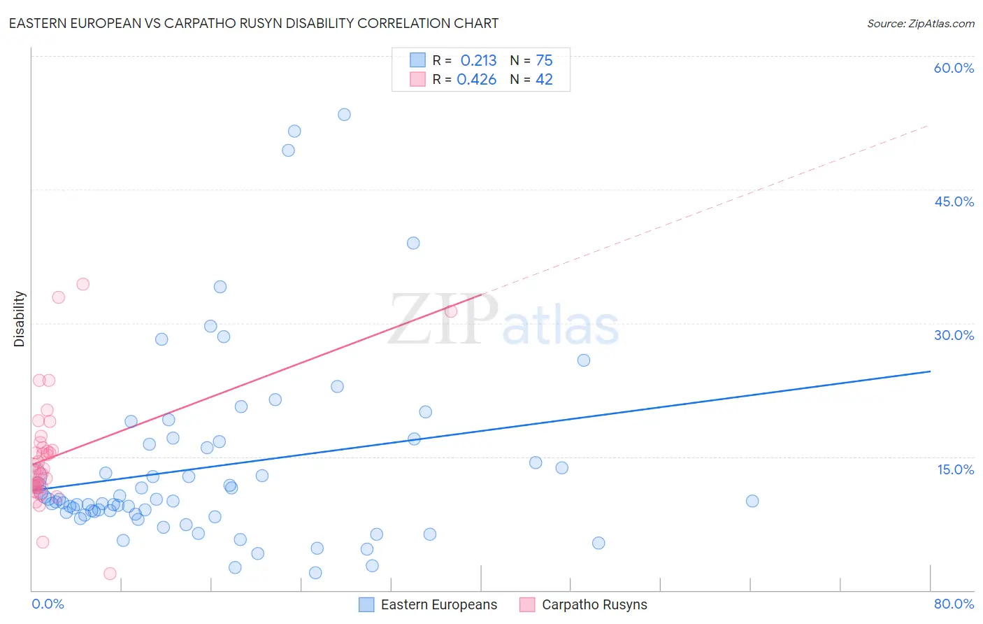 Eastern European vs Carpatho Rusyn Disability