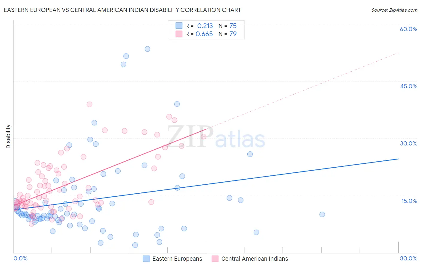 Eastern European vs Central American Indian Disability