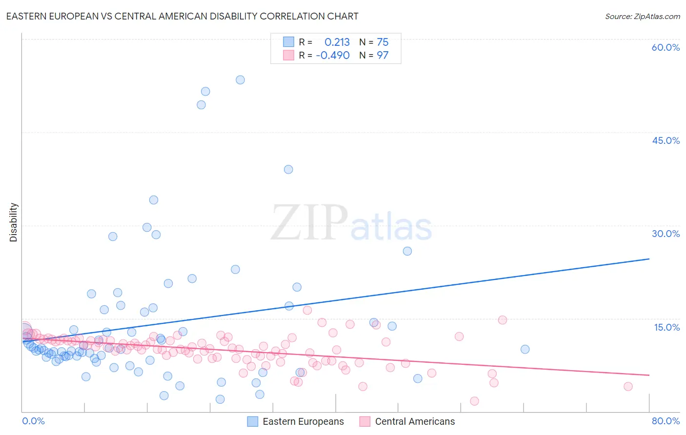 Eastern European vs Central American Disability