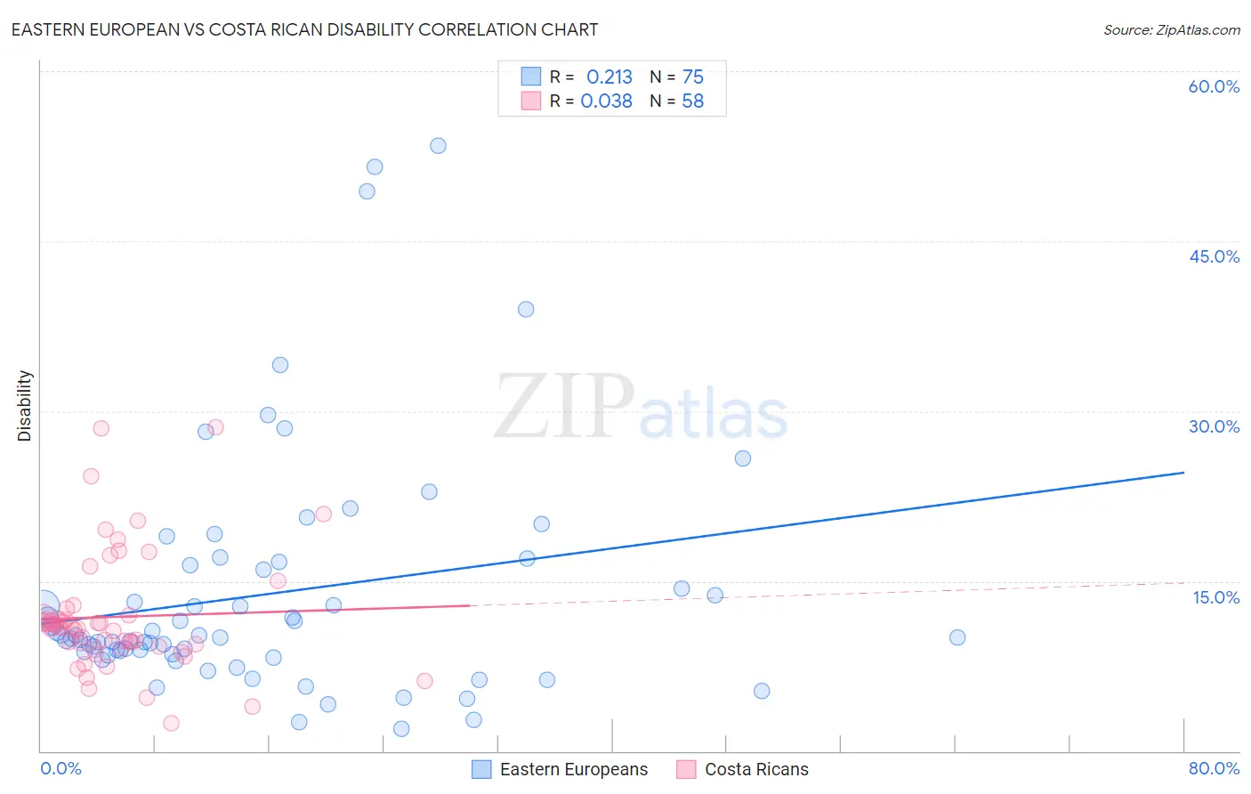 Eastern European vs Costa Rican Disability