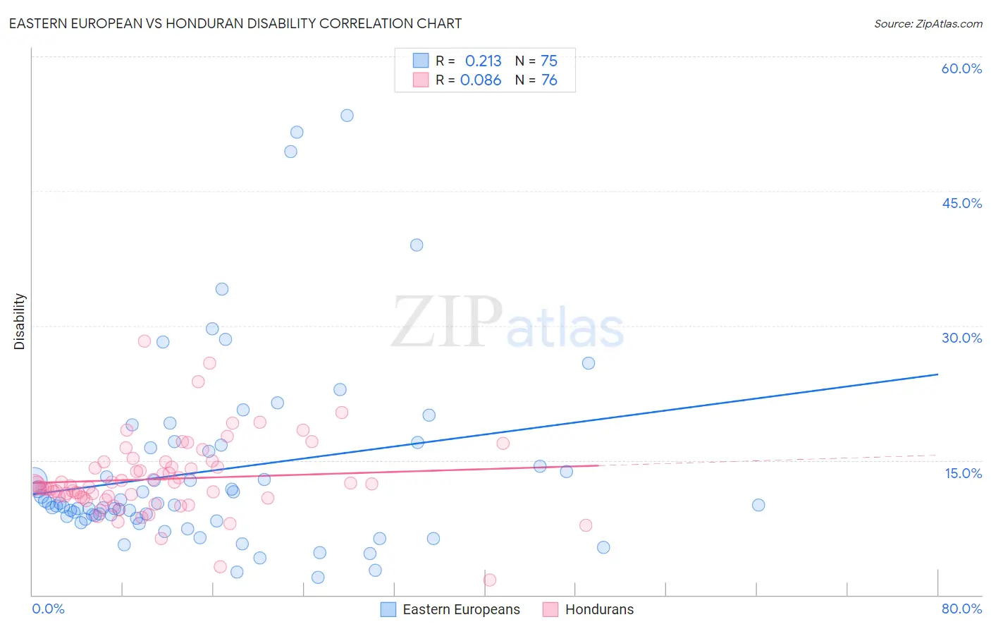 Eastern European vs Honduran Disability