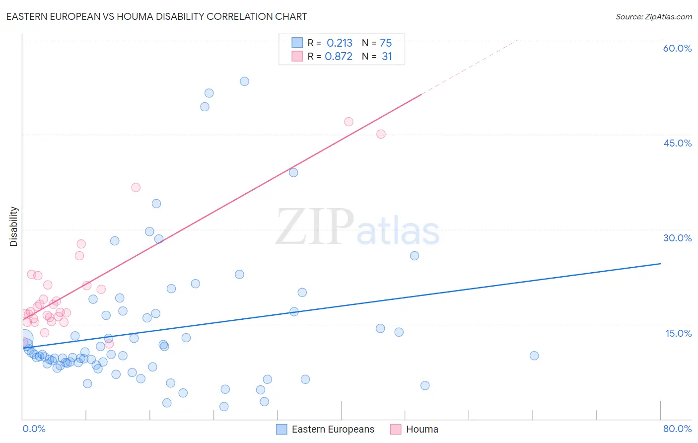 Eastern European vs Houma Disability