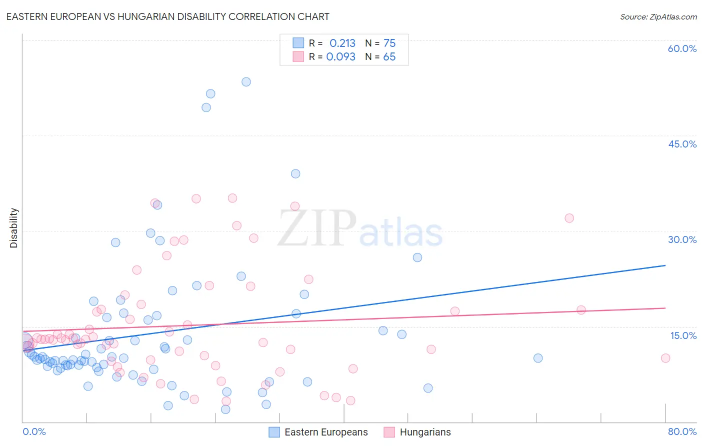 Eastern European vs Hungarian Disability