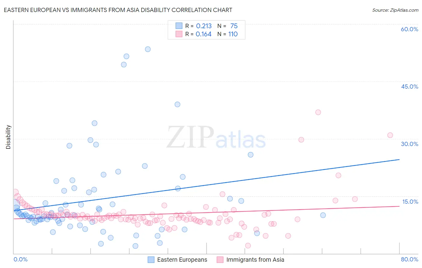 Eastern European vs Immigrants from Asia Disability