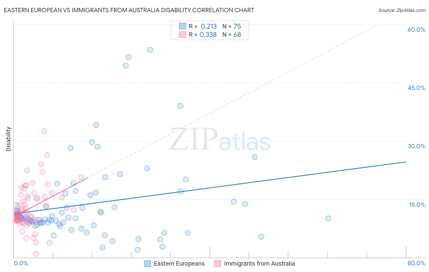 Eastern European vs Immigrants from Australia Disability