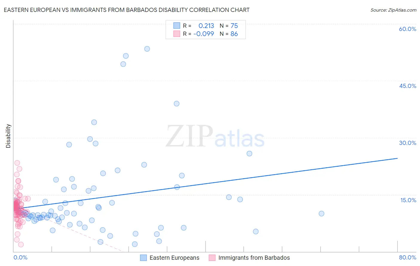 Eastern European vs Immigrants from Barbados Disability