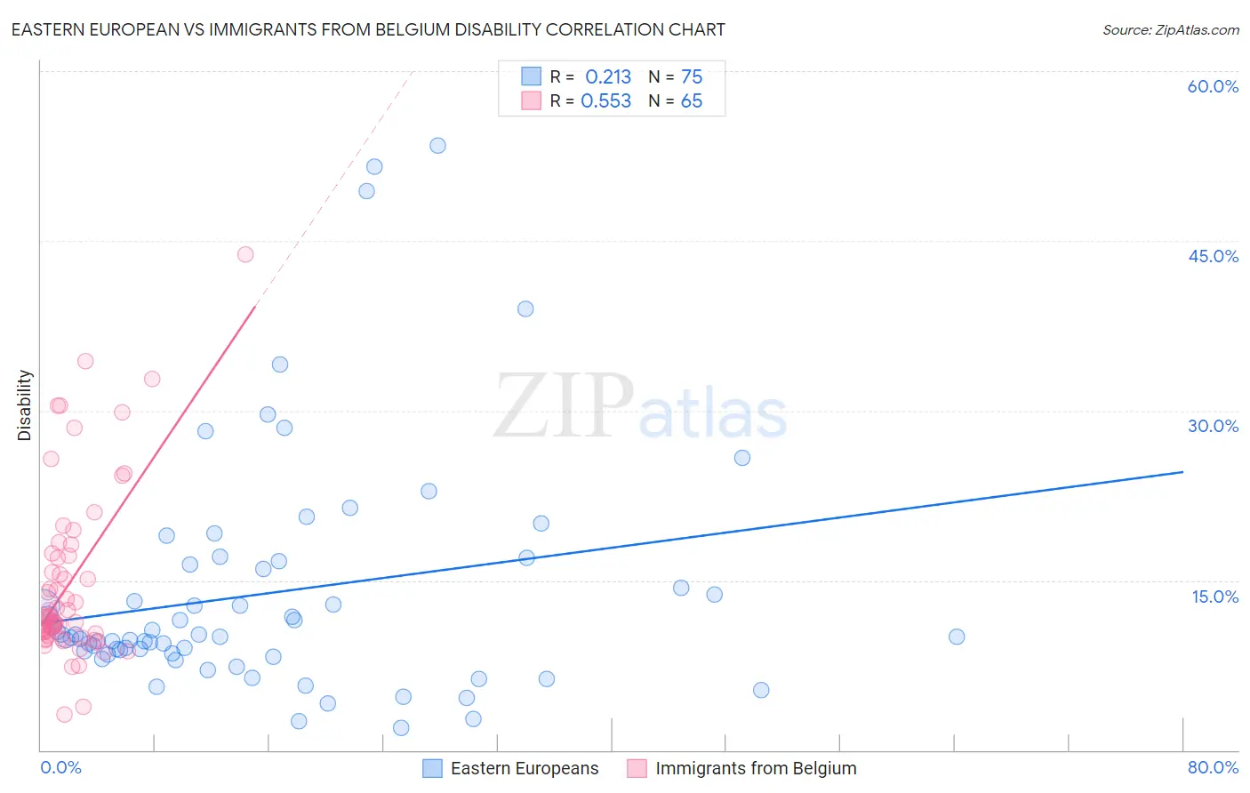 Eastern European vs Immigrants from Belgium Disability