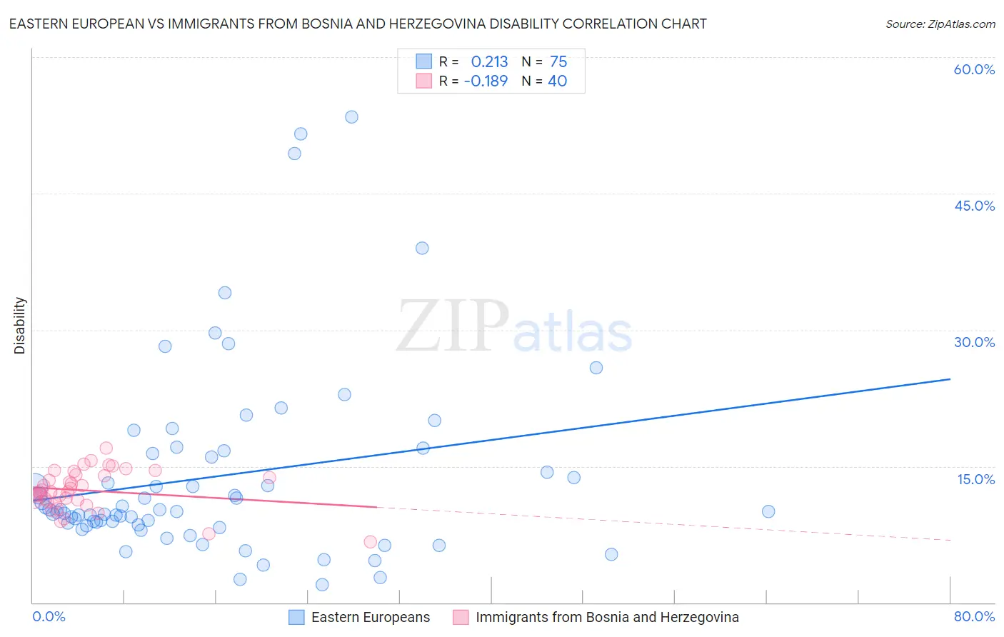 Eastern European vs Immigrants from Bosnia and Herzegovina Disability