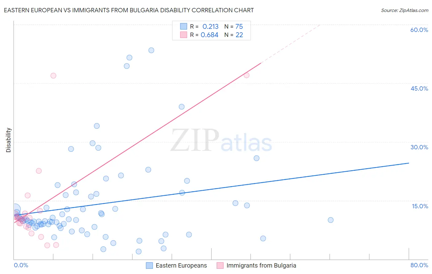 Eastern European vs Immigrants from Bulgaria Disability