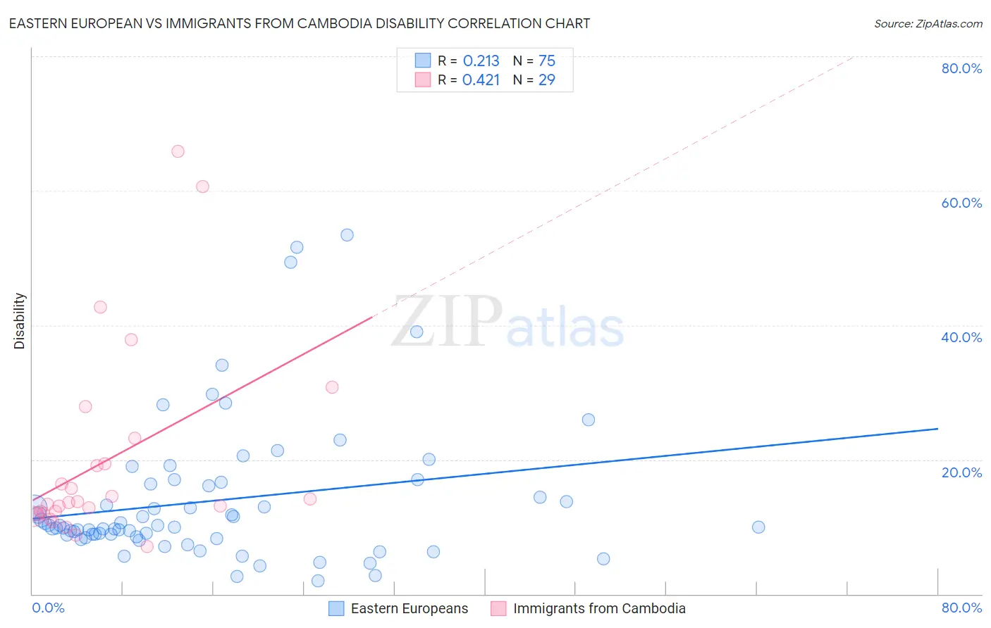 Eastern European vs Immigrants from Cambodia Disability