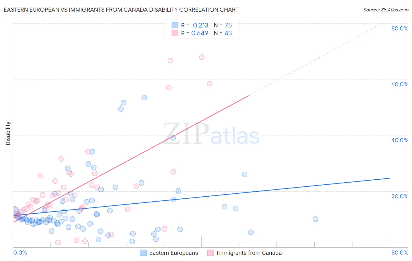 Eastern European vs Immigrants from Canada Disability