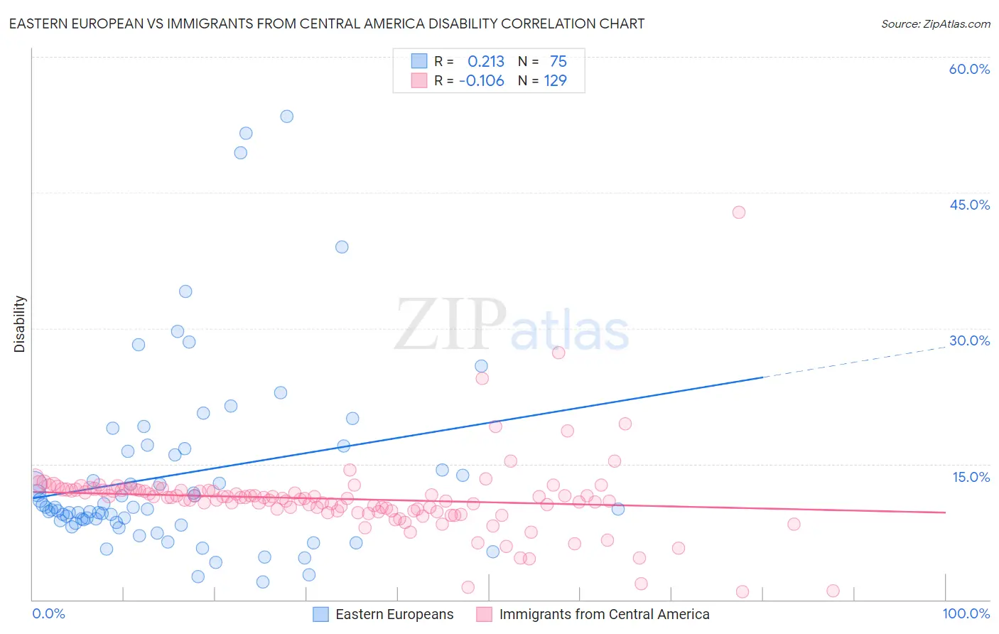 Eastern European vs Immigrants from Central America Disability