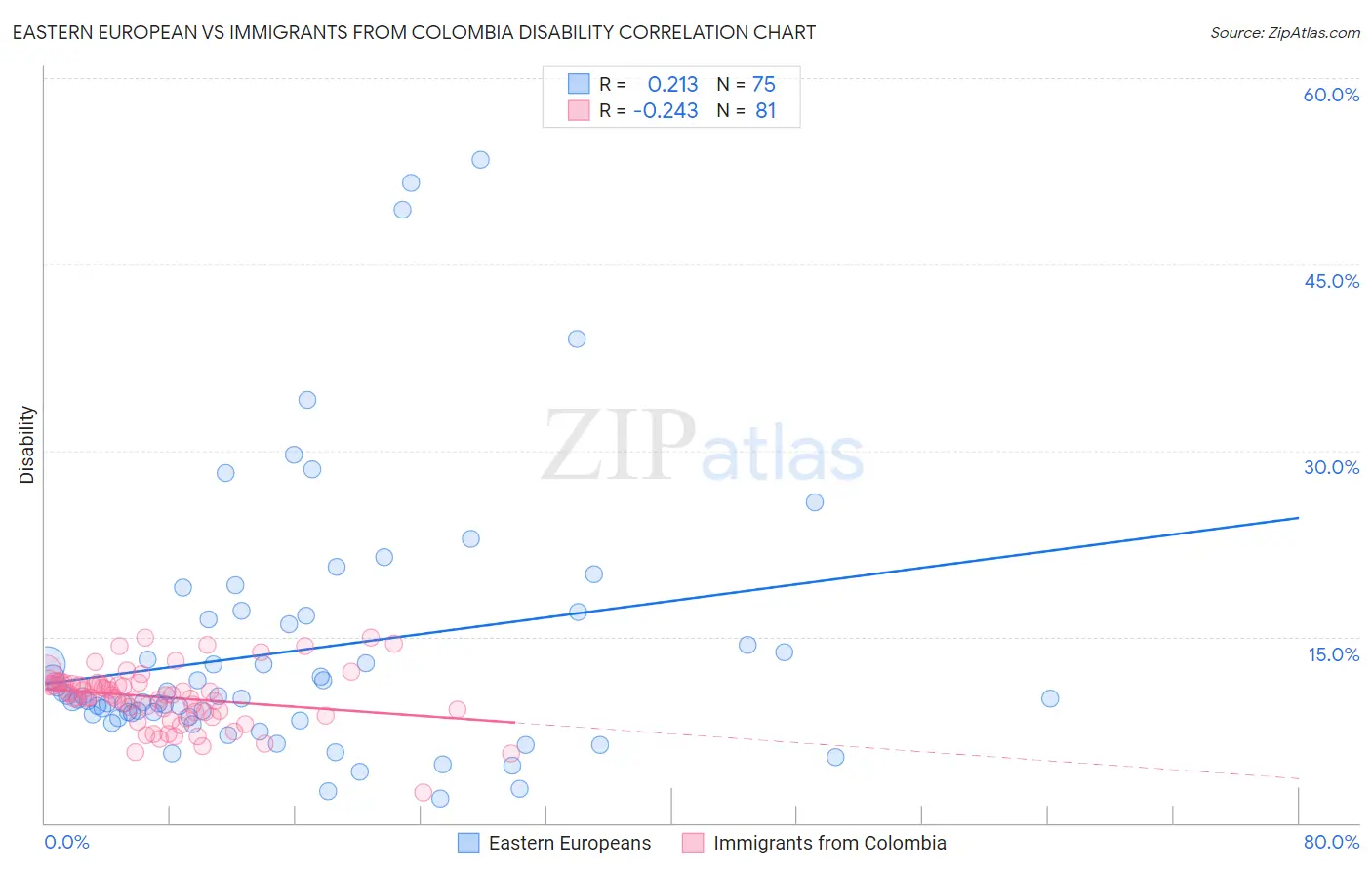 Eastern European vs Immigrants from Colombia Disability