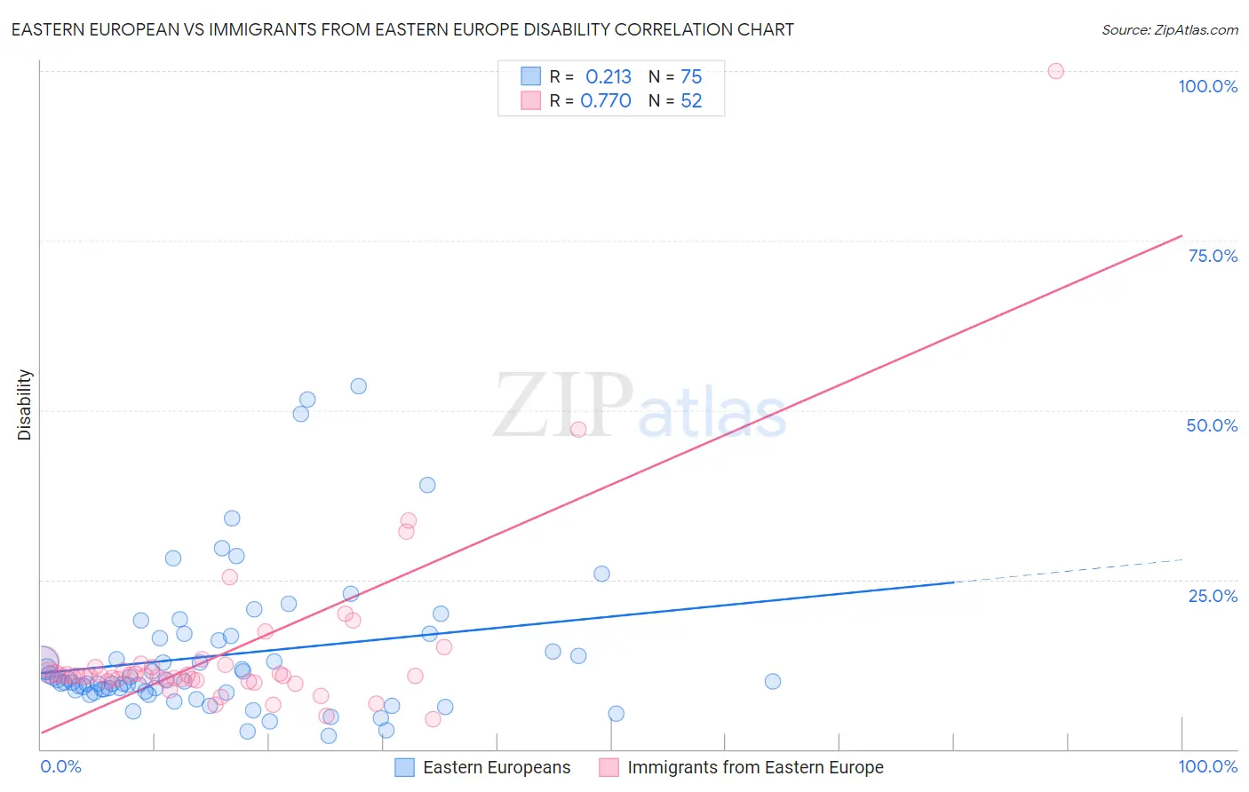 Eastern European vs Immigrants from Eastern Europe Disability