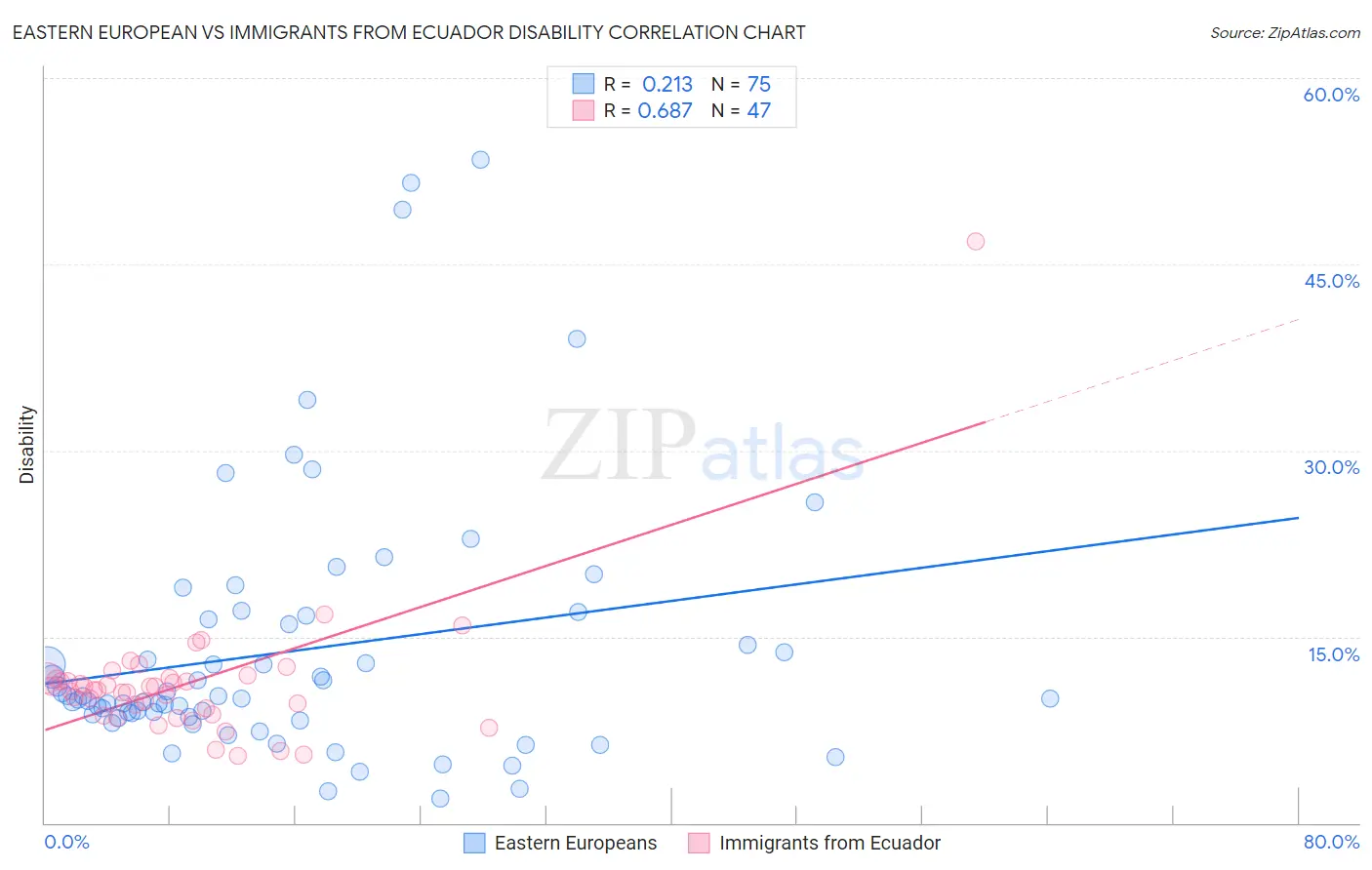 Eastern European vs Immigrants from Ecuador Disability