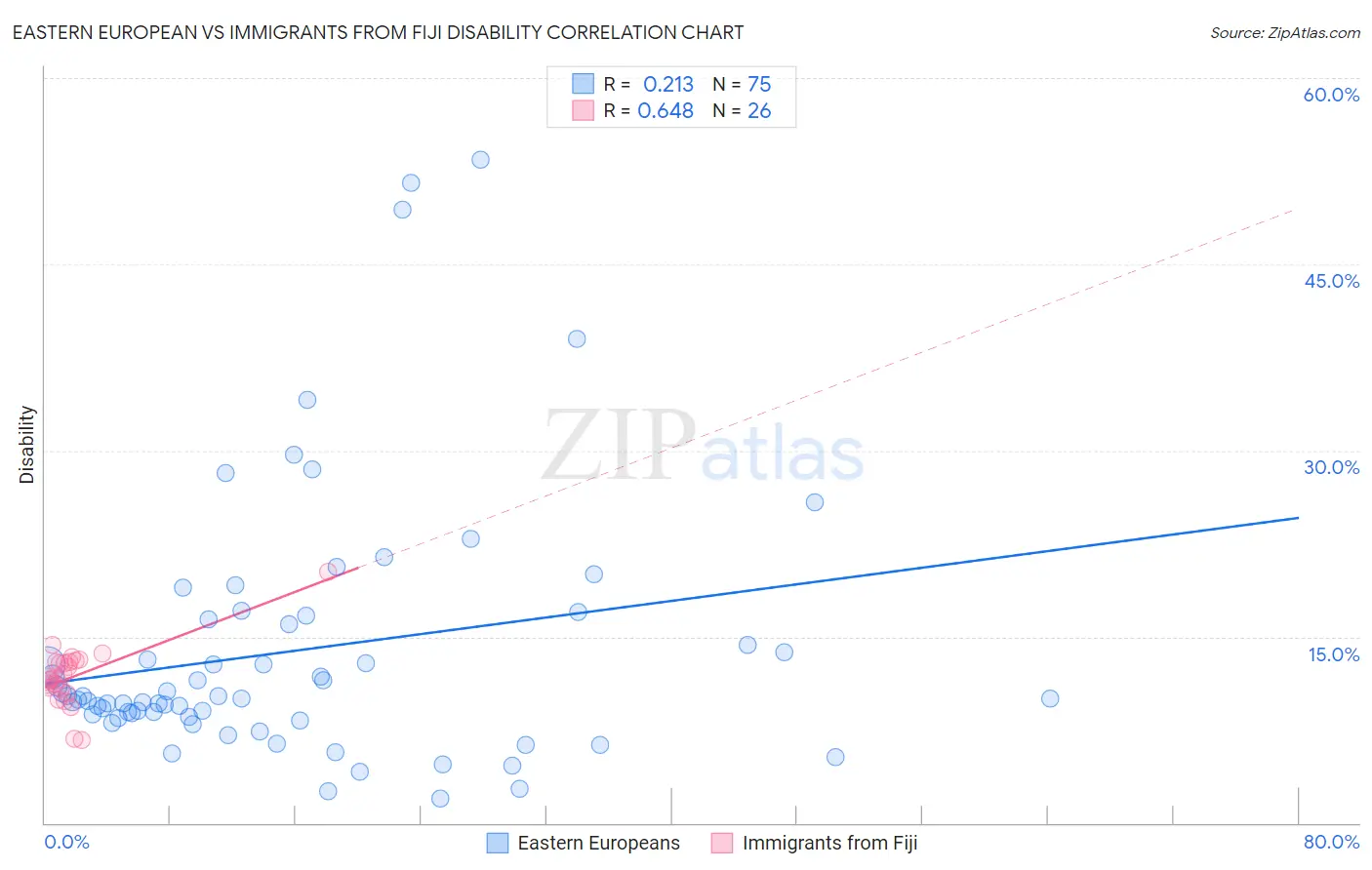 Eastern European vs Immigrants from Fiji Disability