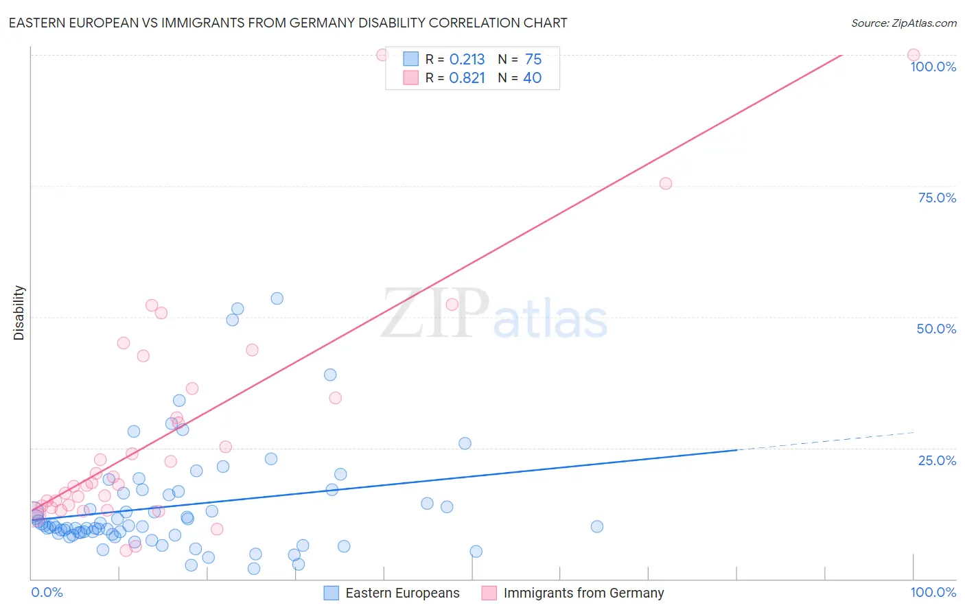 Eastern European vs Immigrants from Germany Disability