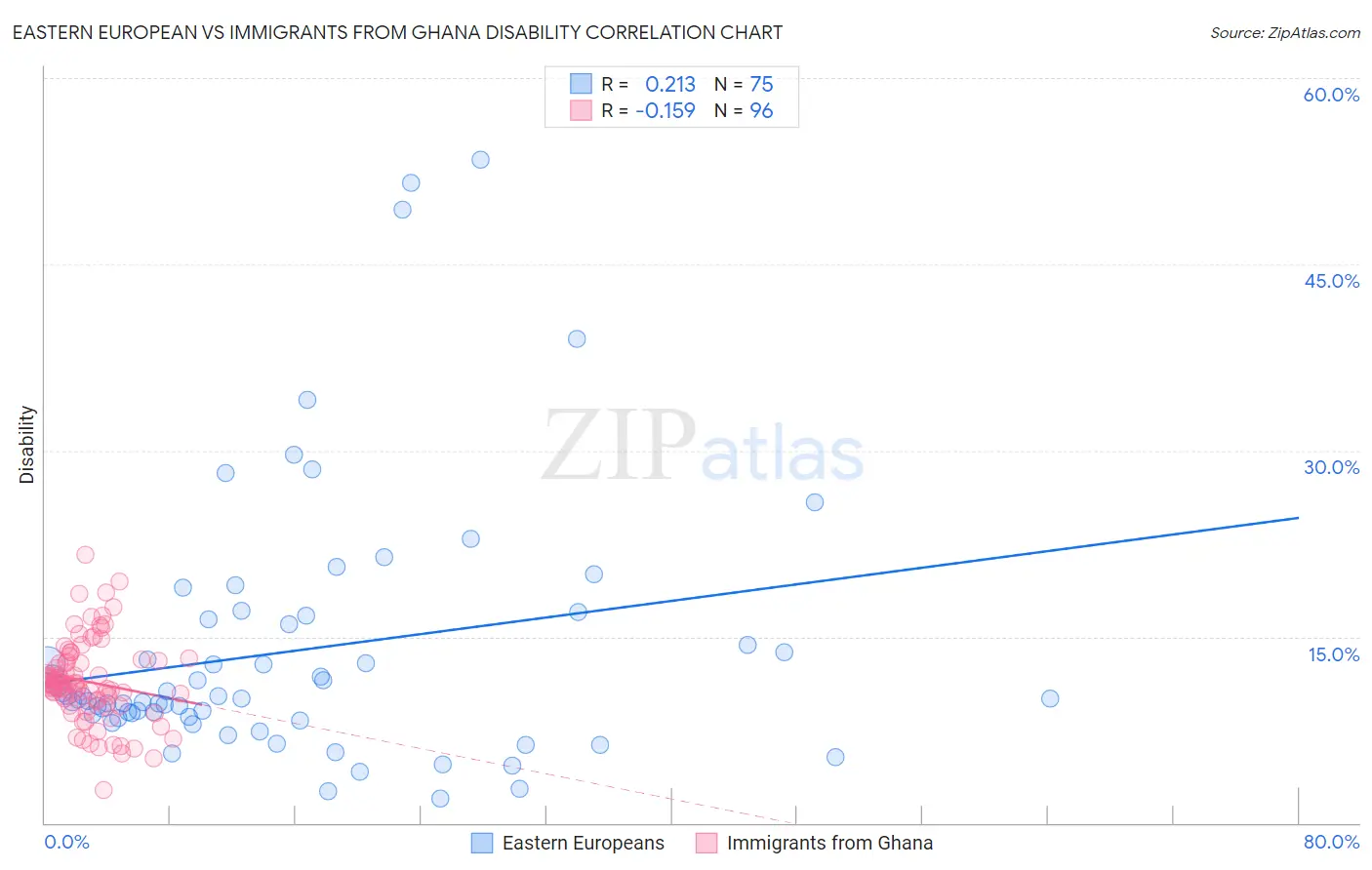 Eastern European vs Immigrants from Ghana Disability