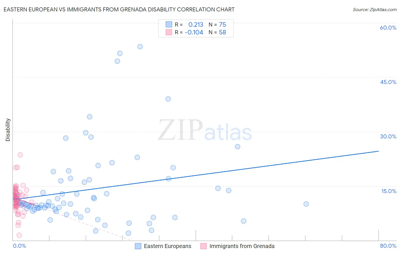 Eastern European vs Immigrants from Grenada Disability