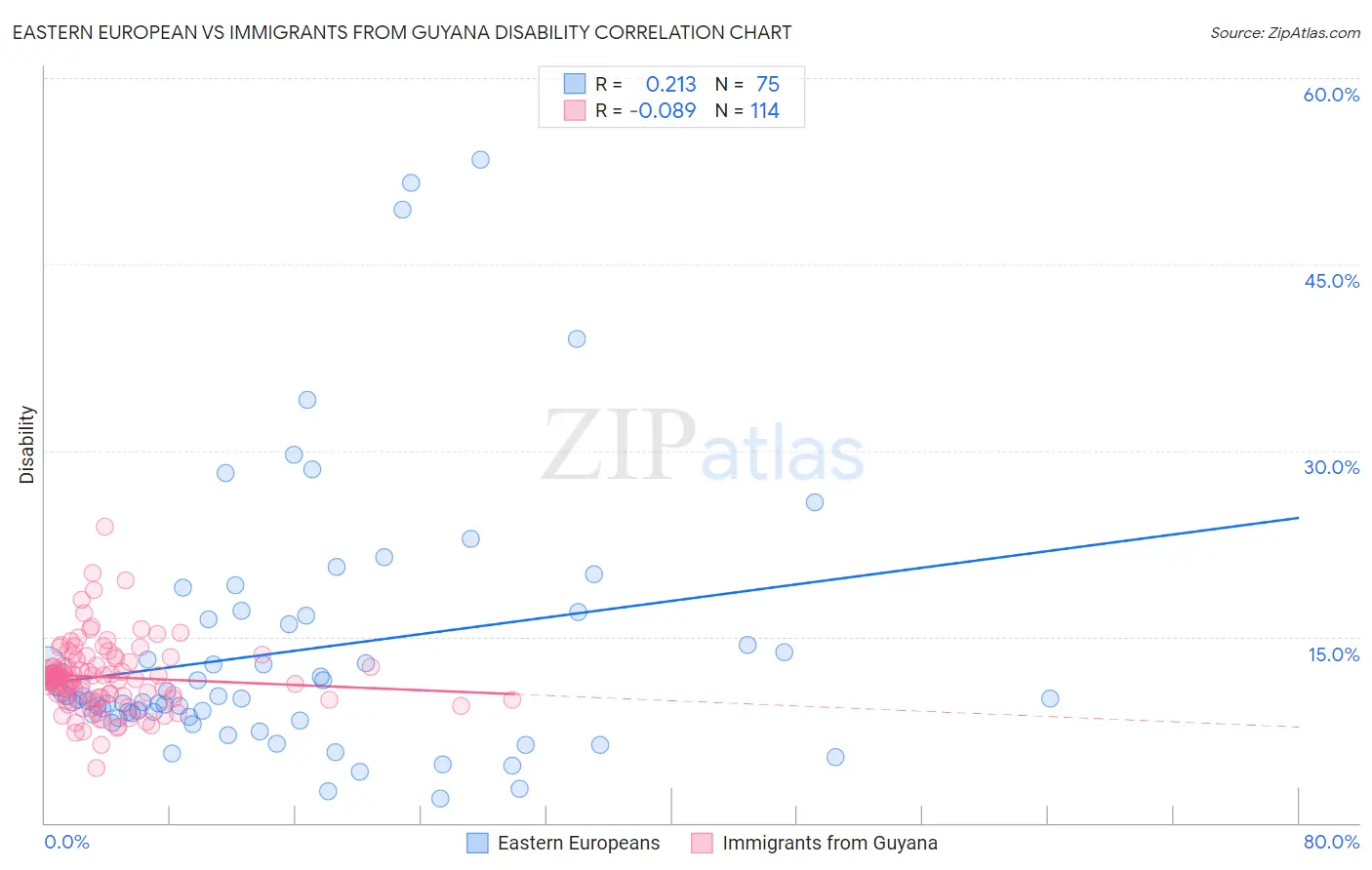 Eastern European vs Immigrants from Guyana Disability