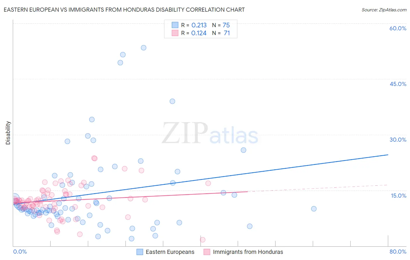 Eastern European vs Immigrants from Honduras Disability