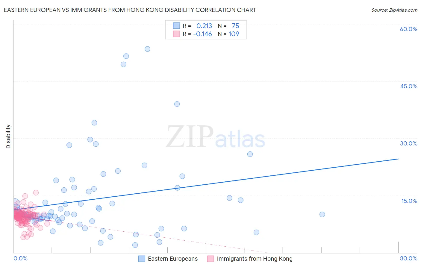 Eastern European vs Immigrants from Hong Kong Disability