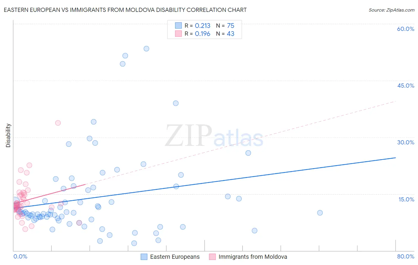 Eastern European vs Immigrants from Moldova Disability