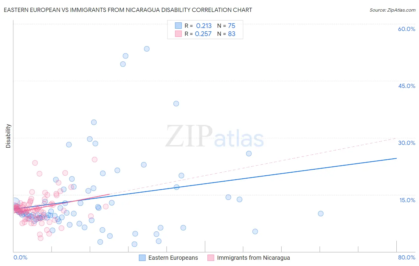 Eastern European vs Immigrants from Nicaragua Disability