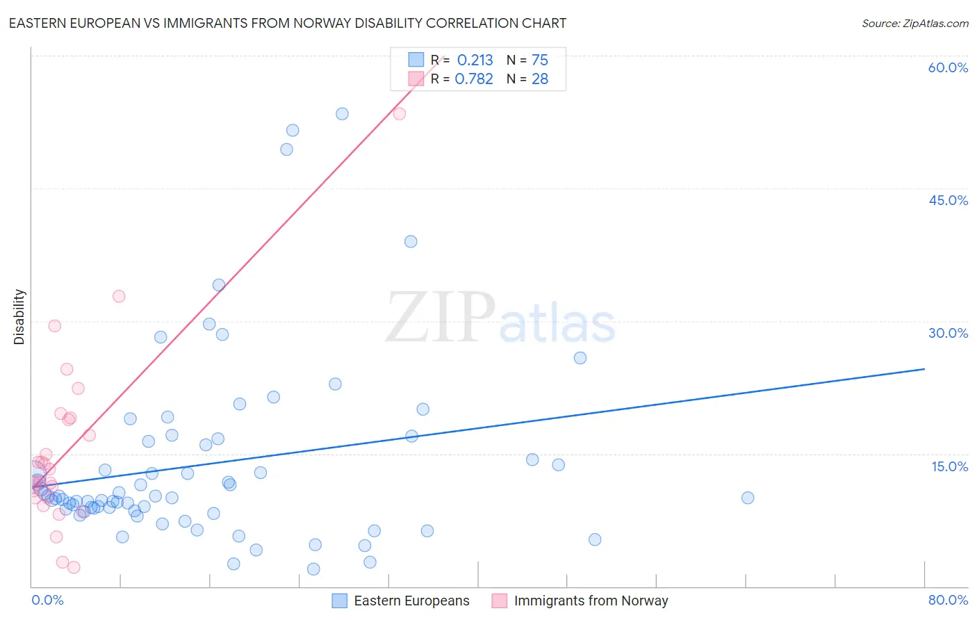 Eastern European vs Immigrants from Norway Disability