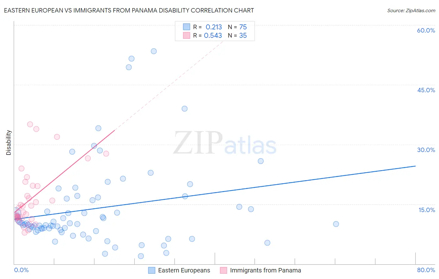 Eastern European vs Immigrants from Panama Disability