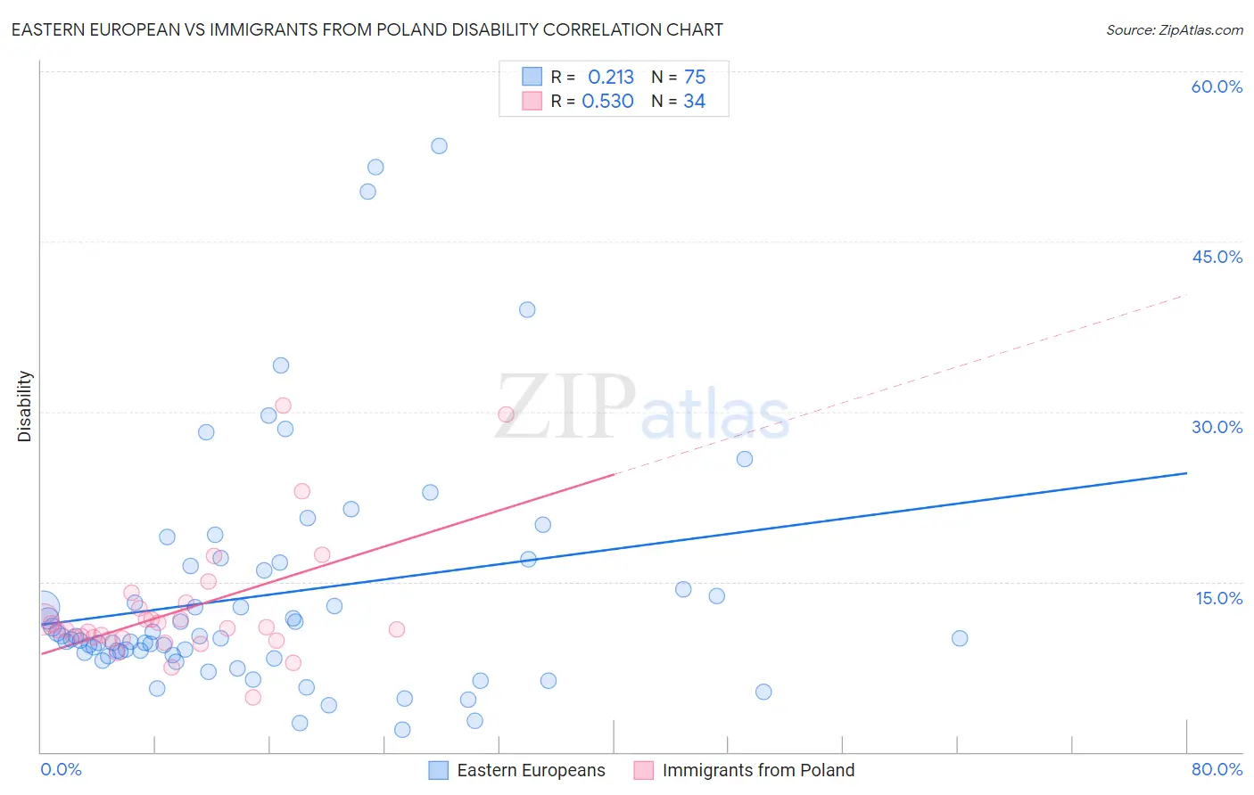 Eastern European vs Immigrants from Poland Disability