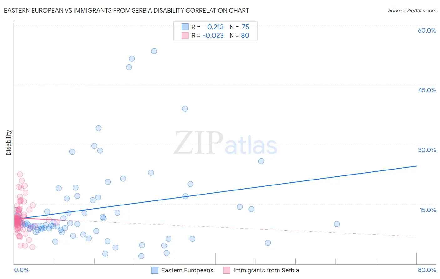 Eastern European vs Immigrants from Serbia Disability